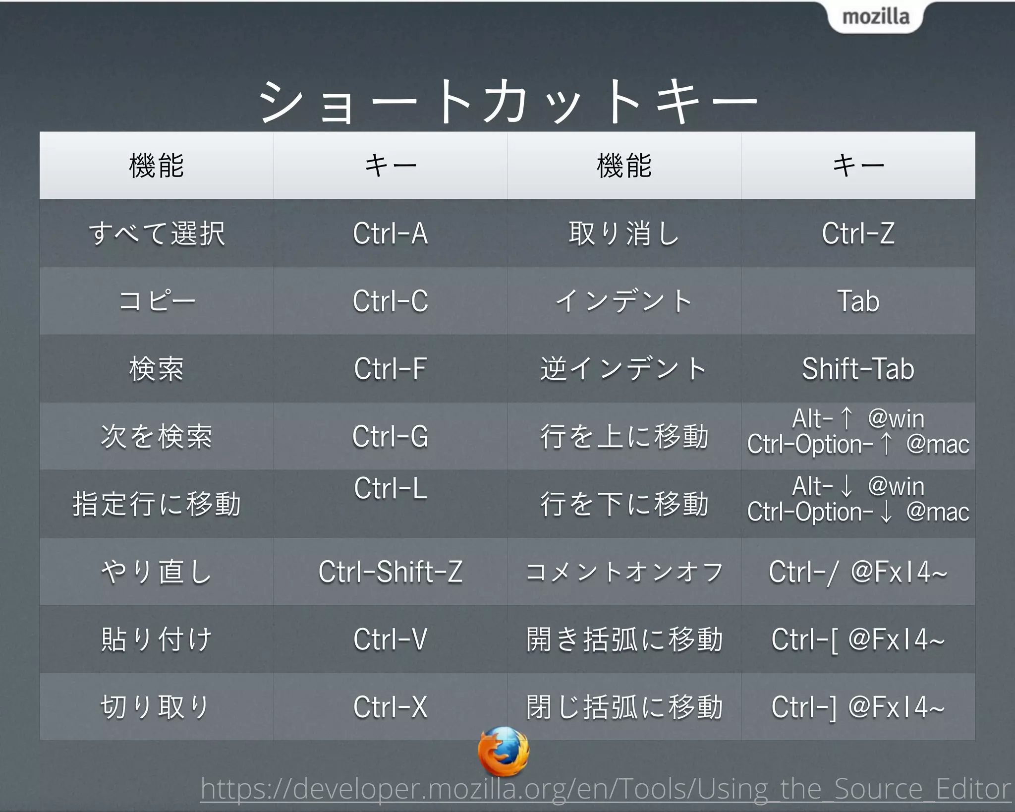 ショートカットキー
  機能               キー                機能                キー

すべて選択             Ctrl-A           取り消し               Ctrl-Z

 コピー              Ctrl-C          インデント                Tab

  検索              Ctrl-F        逆インデント              Shift-Tab
                                                     Alt-↑ @win
 次を検索             Ctrl-G        行を上に移動          Ctrl-Option-↑ @mac
                  Ctrl-L                             Alt-↓ @win
指定行に移動                          行を下に移動          Ctrl-Option-↓ @mac

 やり直し           Ctrl-Shift-Z   コメントオンオフ           Ctrl-/ @Fx14

 貼り付け             Ctrl-V       開き括弧に移動            Ctrl-[ @Fx14

 切り取り             Ctrl-X       閉じ括弧に移動            Ctrl-] @Fx14

       https://developer.mozilla.org/en/Tools/Using_the_Source_Editor
 