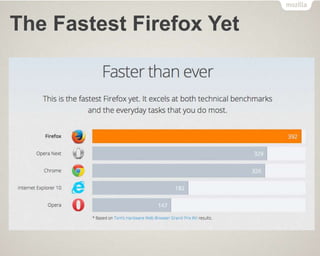 The Fastest Firefox Yet
 