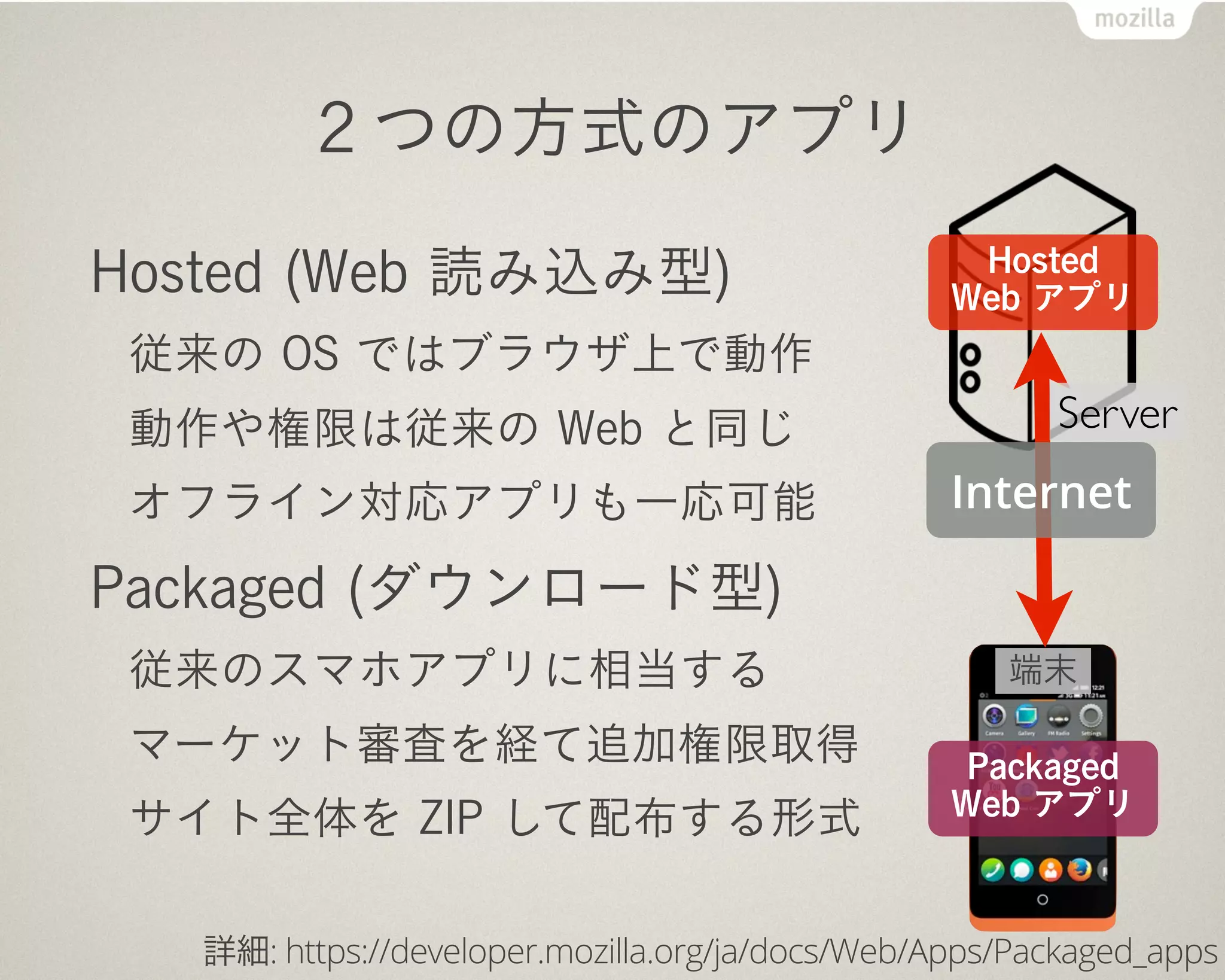 ２つの方式のアプリ
Hosted (Web 読み込み型)
従来の OS ではブラウザ上で動作
動作や権限は従来の Web と同じ
オフライン対応アプリも一応可能
Packaged (ダウンロード型)
従来のスマホアプリに相当する
マーケット審査を経て追加権限取得
サイト全体を ZIP して配布する形式
Packaged
Web アプリ
Hosted
Web アプリ
Internet
Server
端末
詳細: https://developer.mozilla.org/ja/docs/Web/Apps/Packaged_apps
 
