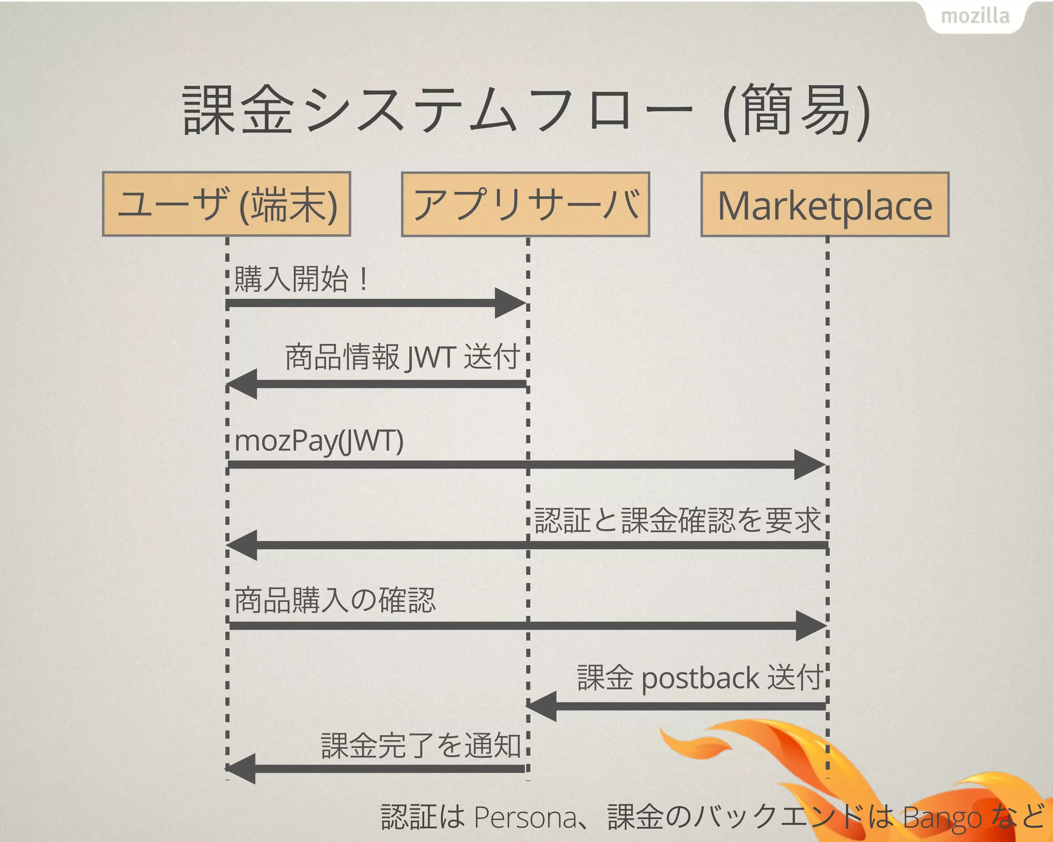 課金システムフロー (簡易)
ユーザ (端末) アプリサーバ Marketplace
購入開始！
商品情報 JWT 送付
mozPay(JWT)
認証と課金確認を要求
商品購入の確認
課金 postback 送付
課金完了を通知
認証は Persona、課金のバックエンドは Bango など
 