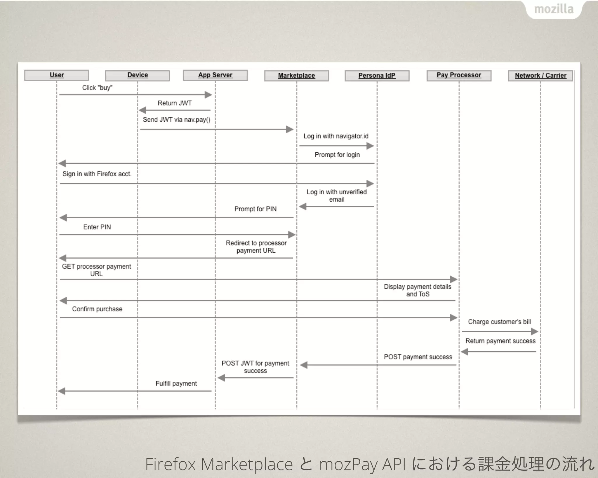 Firefox Marketplace と mozPay API における課金処理の流れ
 