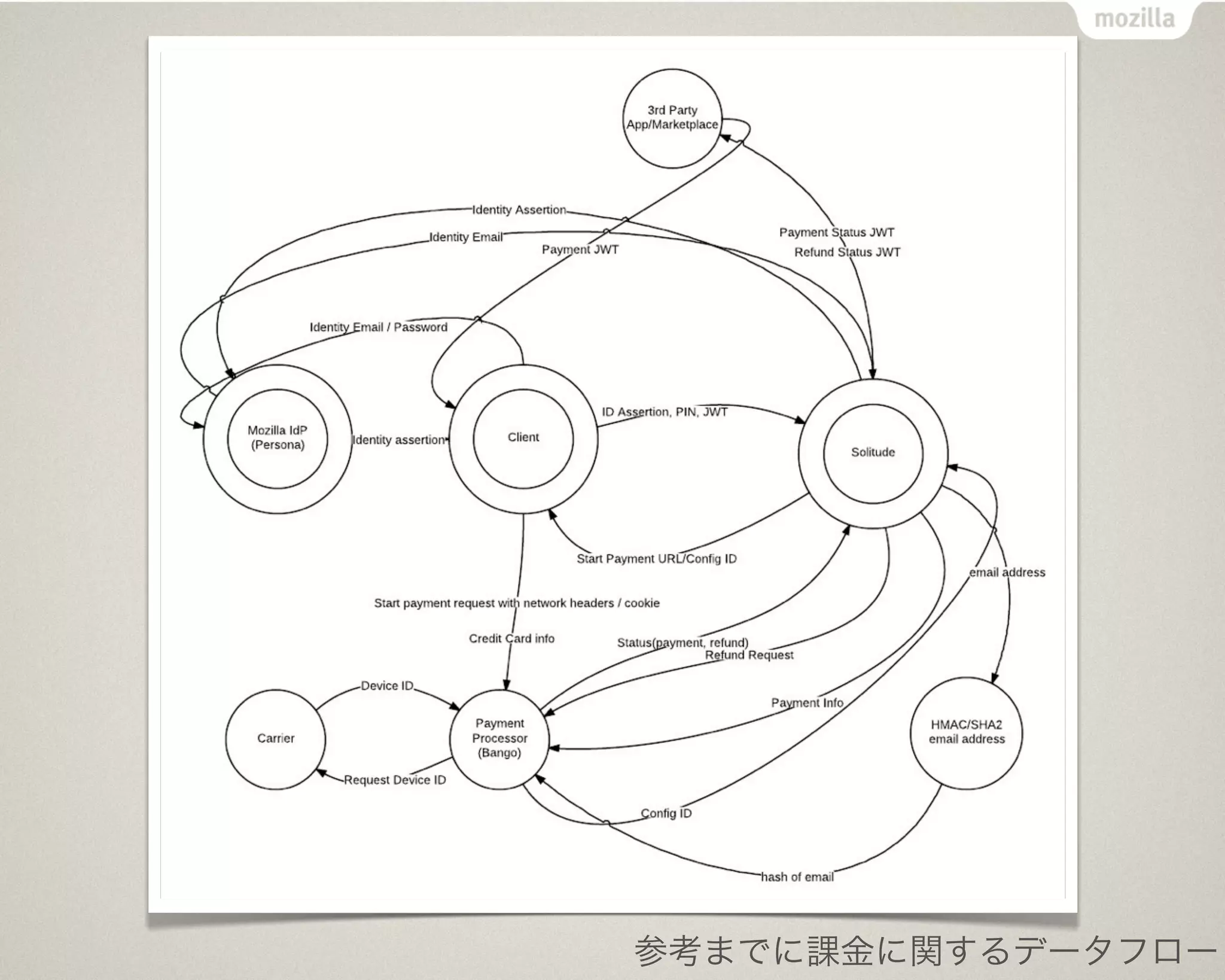 参考までに課金に関するデータフロー
 