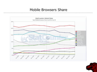 Mobile Browsers Share
 