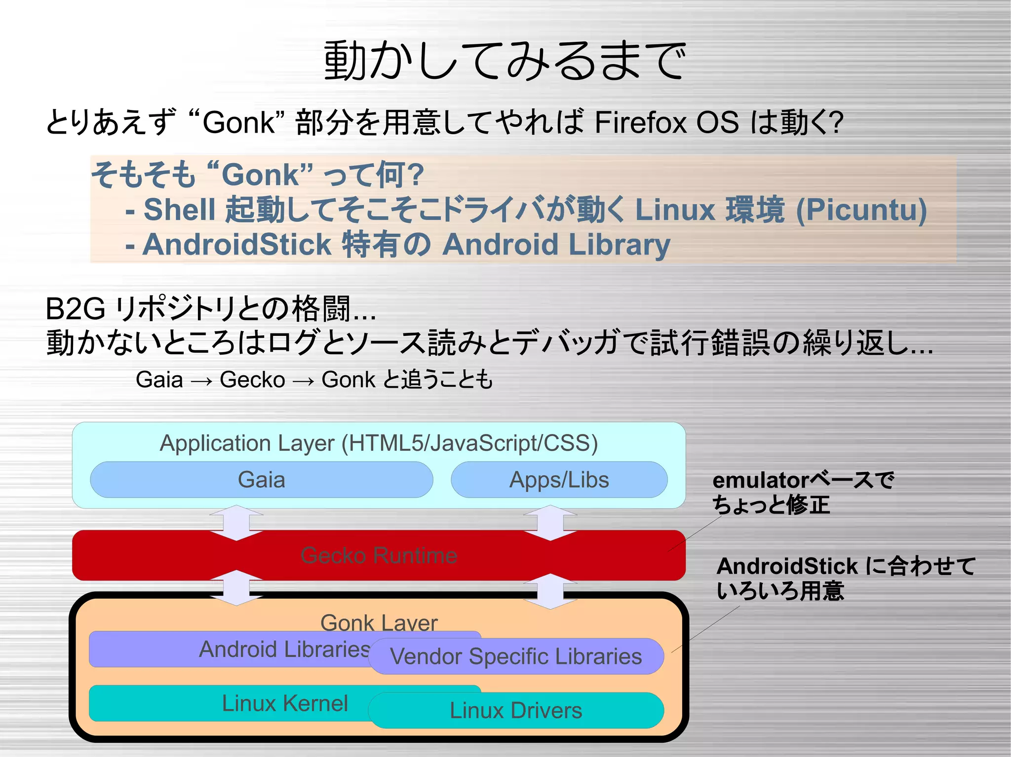 動かしてみるまで
Application Layer (HTML5/JavaScript/CSS)
Gecko Runtime
Gaia
Gonk Layer
Android Libraries
Linux Kernel Linux Drivers
Vendor Specific Libraries
Apps/Libs emulatorベースで
ちょっと修正
AndroidStick に合わせて
いろいろ用意
とりあえず “Gonk” 部分を用意してやれば Firefox OS は動く?
そもそも “Gonk” って何?
- Shell 起動してそこそこドライバが動く Linux 環境 (Picuntu)
- AndroidStick 特有の Android Library
B2G リポジトリとの格闘...
動かないところはログとソース読みとデバッガで試行錯誤の繰り返し...
Gaia → Gecko → Gonk と追うことも
 