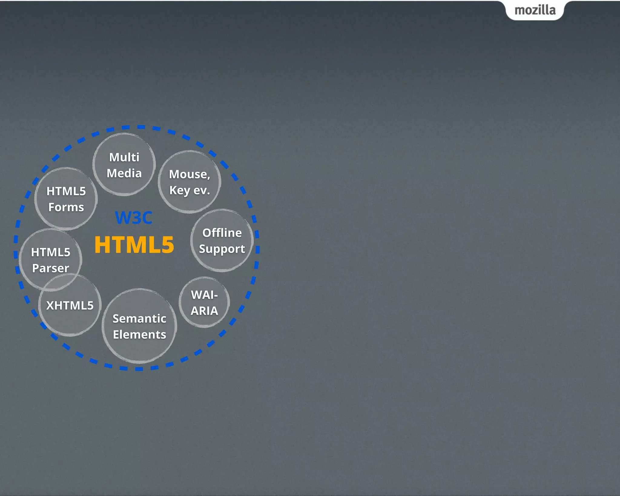 Multi
           Media      Mouse,
  HTML5               Key ev.
  Forms
            W3C
                            Oﬄine
HTML5     HTML5            Support
Parser

                         WAI-
  XHTML5                 ARIA
           Semantic
           Elements
 