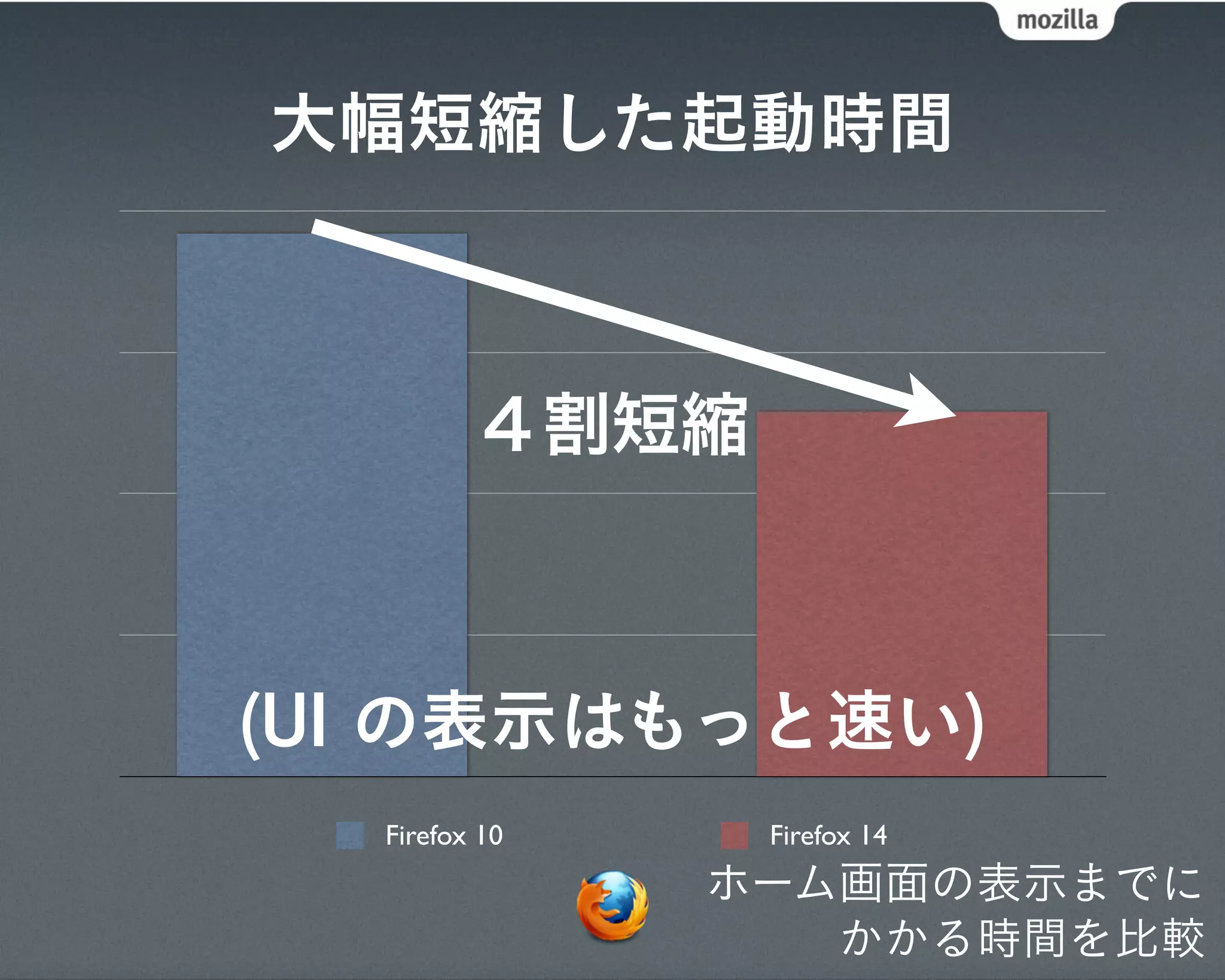 大幅短縮した起動時間



         ４割短縮



(UI の表示はもっと速い)
  Firefox 10    Firefox 14
               ホーム画面の表示までに
                  かかる時間を比較
 