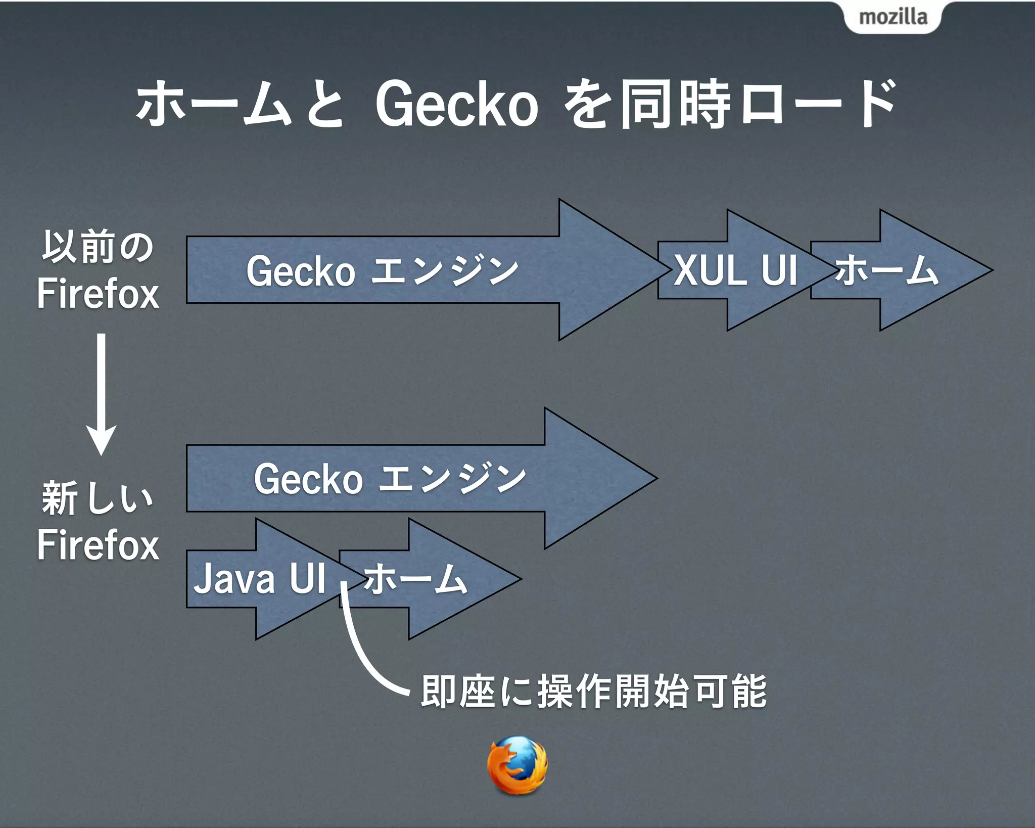 ホームと Gecko を同時ロード

以前の
            Gecko エンジン   XUL UI ホーム
Firefox




新しい         Gecko エンジン
Firefox
          Java UI ホーム

                  即座に操作開始可能
 