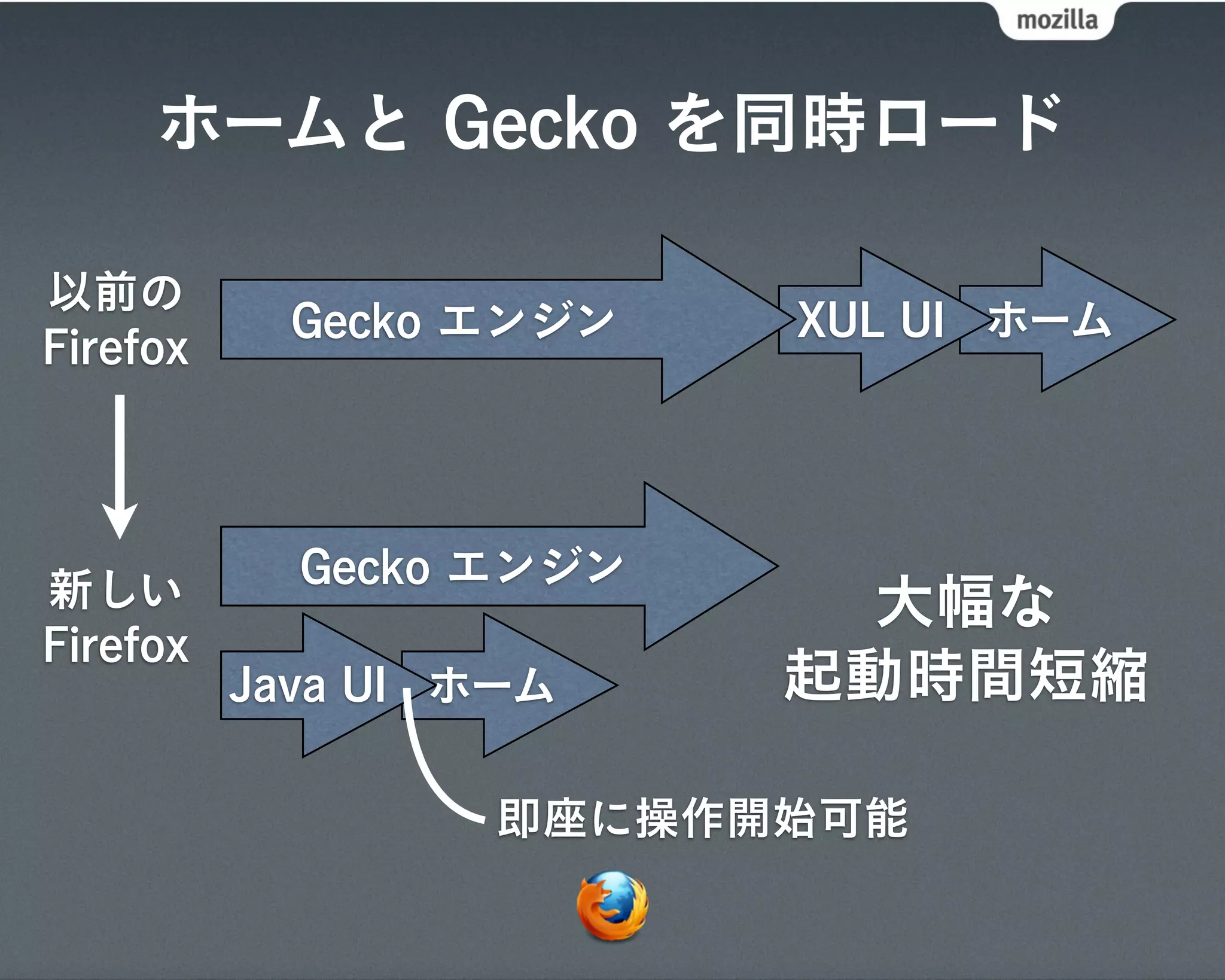 ホームと Gecko を同時ロード

以前の
            Gecko エンジン   XUL UI ホーム
Firefox




新しい         Gecko エンジン
                           大幅な
Firefox
          Java UI ホーム    起動時間短縮

                  即座に操作開始可能
 