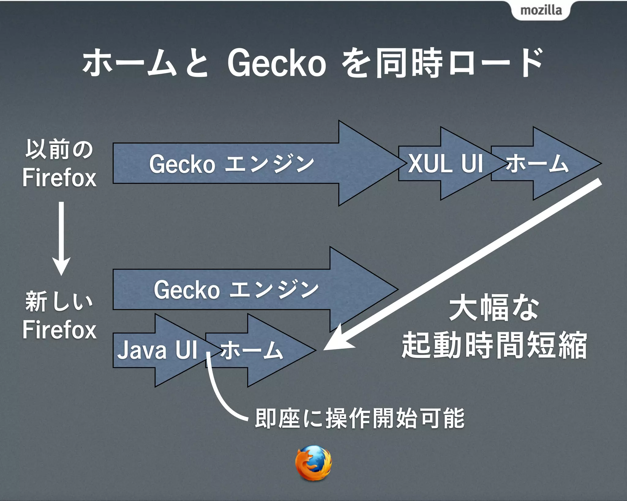 ホームと Gecko を同時ロード

以前の
            Gecko エンジン   XUL UI ホーム
Firefox




新しい         Gecko エンジン
                           大幅な
Firefox
          Java UI ホーム    起動時間短縮

                  即座に操作開始可能
 