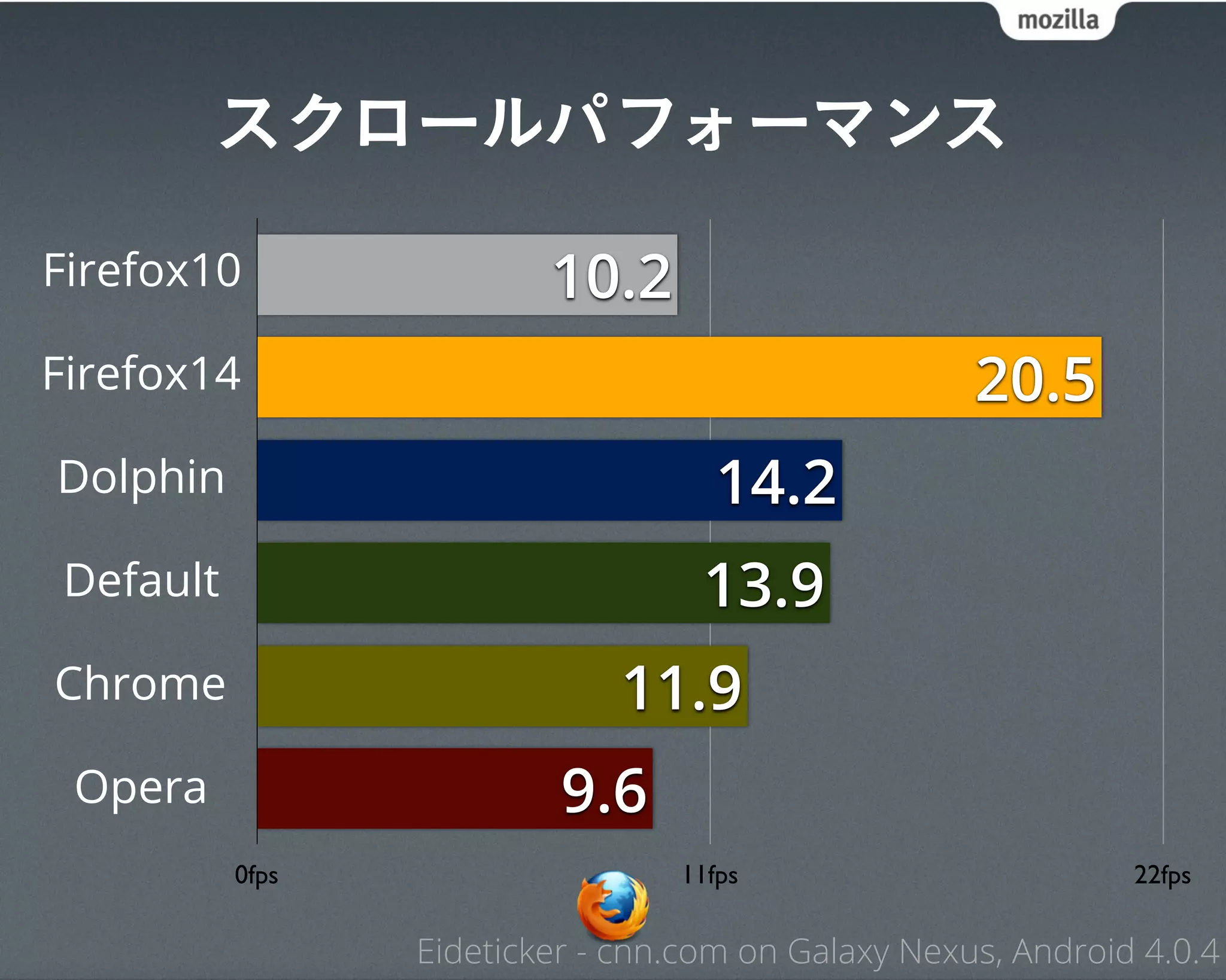スクロールパフォーマンス

Firefox10                10.2
Firefox14                                           20.5
Dolphin                            14.2
Default                            13.9
Chrome                       11.9
 Opera                    9.6
          0fps                   11fps                        22fps

                 Eideticker - cnn.com on Galaxy Nexus, Android 4.0.4
 