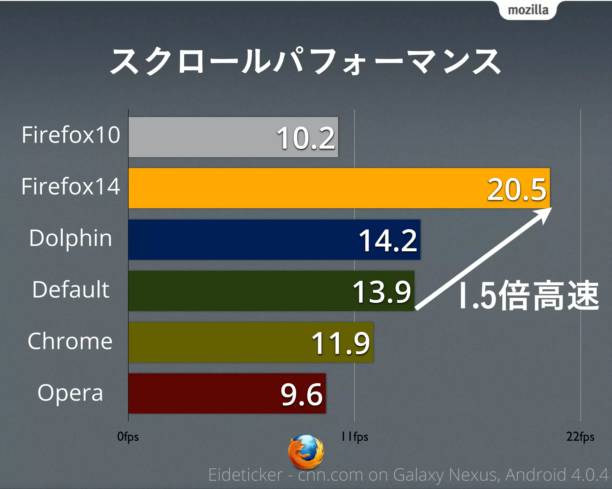 スクロールパフォーマンス

Firefox10                10.2
Firefox14                                           20.5
Dolphin                            14.2
Default                            13.9         1.5倍高速
Chrome                       11.9
 Opera                    9.6
          0fps                   11fps                        22fps

                 Eideticker - cnn.com on Galaxy Nexus, Android 4.0.4
 