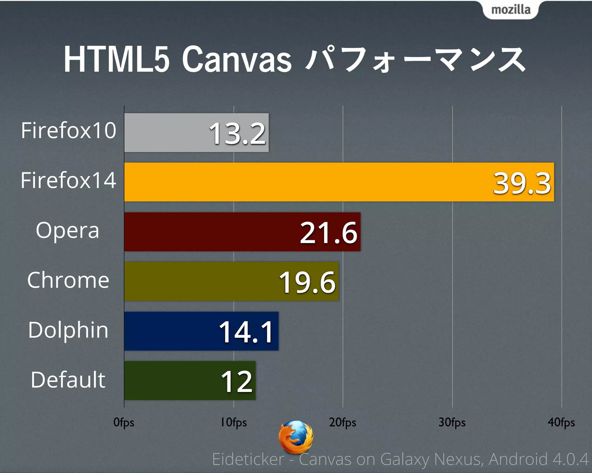 HTML5 Canvas パフォーマンス

Firefox10        13.2
Firefox14                                              39.3
 Opera                      21.6
Chrome                    19.6
Dolphin          14.1
Default           12
          0fps    10fps         20fps          30fps         40fps

                 Eideticker - Canvas on Galaxy Nexus, Android 4.0.4
 