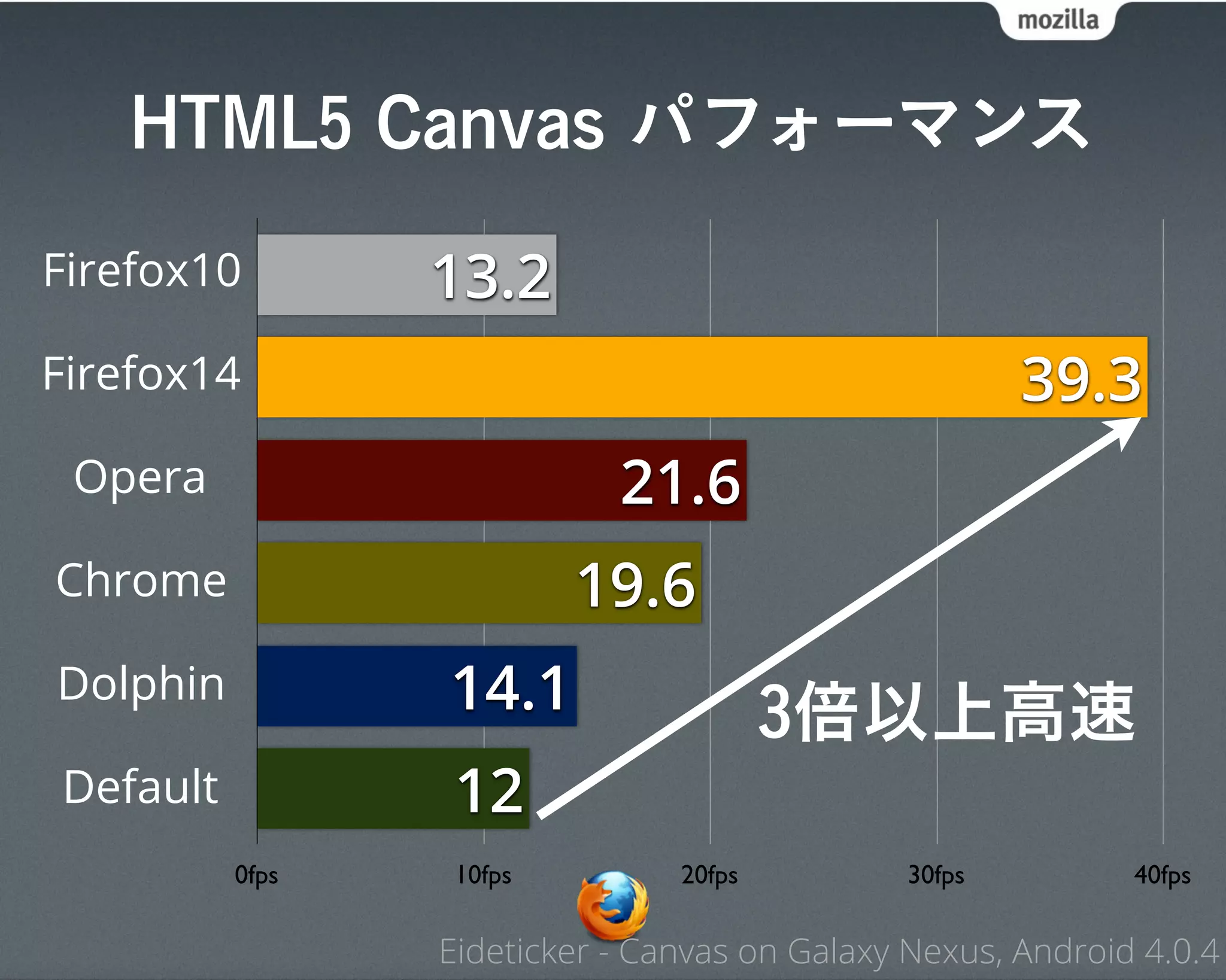 HTML5 Canvas パフォーマンス

Firefox10        13.2
Firefox14                                              39.3
 Opera                      21.6
Chrome                    19.6
Dolphin          14.1                   3倍以上高速
Default           12
          0fps    10fps         20fps          30fps         40fps

                 Eideticker - Canvas on Galaxy Nexus, Android 4.0.4
 