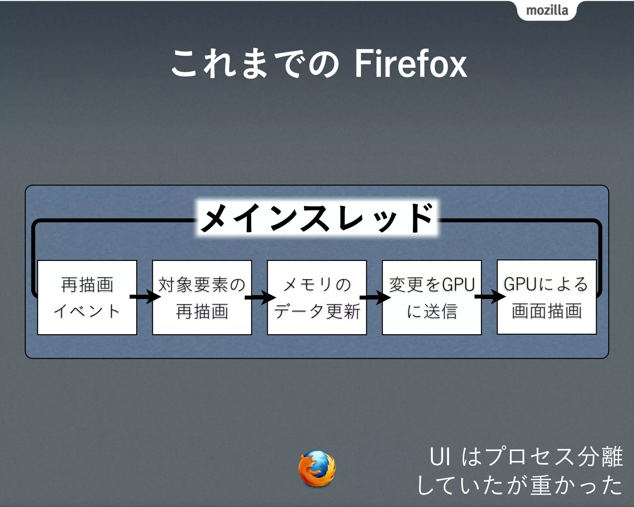 これまでの Firefox



         メインスレッド
 再描画   対象要素の    メモリの   変更をGPU   GPUによる
イベント    再描画    データ更新    に送信      画面描画




                         UI はプロセス分離
                        していたが重かった
 