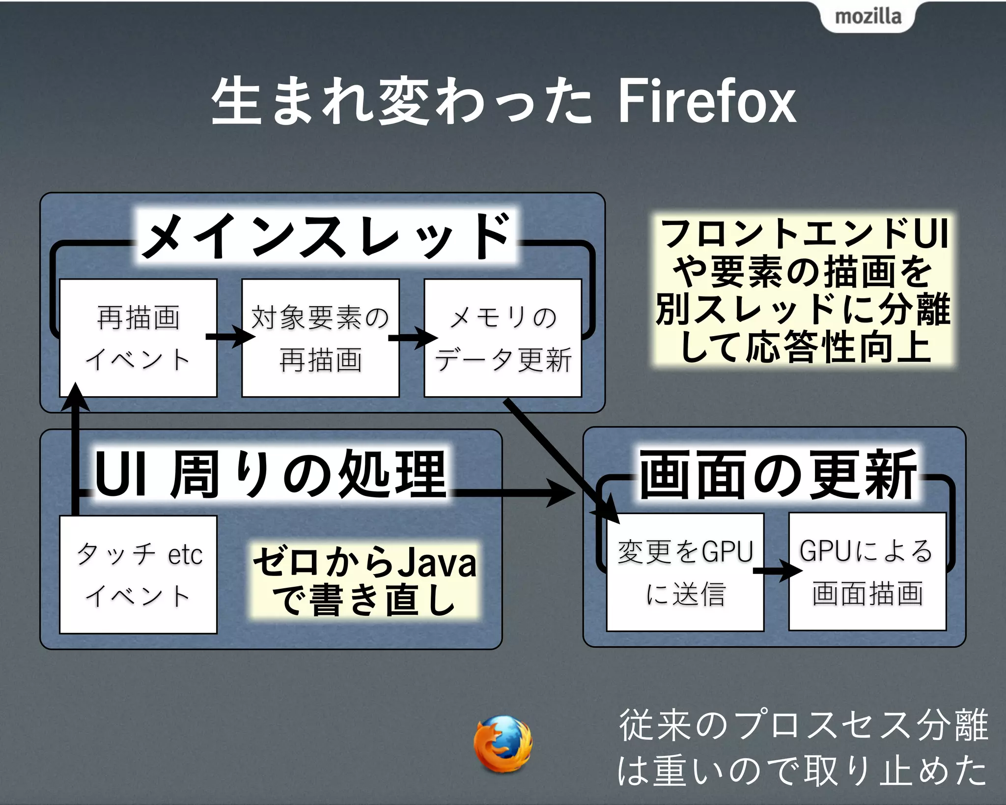生まれ変わった Firefox

   メインスレッド                  フロントエンドUI
                            や要素の描画を
 再描画       対象要素の    メモリの    別スレッドに分離
イベント        再描画    データ更新     して応答性向上


 UI 周りの処理                  画面の更新
タッチ etc                    変更をGPU   GPUによる
           ゼロからJava
イベント        で書き直し           に送信      画面描画



                           従来のプロスセス分離
                           は重いので取り止めた
 