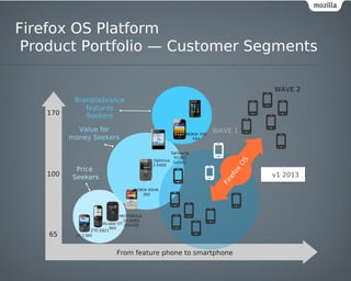 Firefox OS Platform
 Product Portfolio — Customer Segments

                                                                                   WAVE 2
           Brand/advance
              features
    170       Seekers

            Value for                                                 WAVE 1
                                                          NOKIA 500
          money Seekers                                     FAY


                                                     Samsung
                                                      S5360
                                           LG Optimus Galaxy




                                                                               S
                                                                            O
                                            L3 E400
           Price




                                                                             x
    100




                                                                           fo
          Seekers                                                                  v1 2013




                                                                        re
                                                                       Fi
                                    NOKIA ASHA
                                       302




                               MOTOROLA
                                SILVERQ
                      Alcatel OT (EX430)
                         900
                 ZTE E821
    65     LG C365



                            From feature phone to smartphone
 