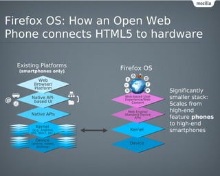 Firefox OS: How an Open Web
Phone connects HTML5 to hardware

  Existing Platforms
  (smartphones only)
                          Firefox OS
           Web
         Browser/
         Platform
                                             Significantly
       Native API-         Web-based User
                           Experience/Web
                                             smaller stack:
        based UI              Content
                                             Scales from
                             Web Engine/     high-end
       Native APIs         Standard Device
                                APIs         feature phones
          Kernel
                                             to high-end
        (e.g. Android,
       iOS, Win7, etc.)
                              Kernel         smartphones
         Device
       (phone, tablet,       Device
          desktop)
 