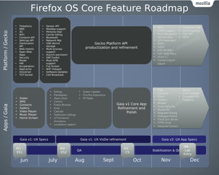 Firefox OS Core Feature Roadmap
                   ••   Telephony
                         Telephony      ••   Sensor API
                                              Sensor API
                   ••   SMS
                         SMS            ••   MozApp support
                                              MozApp support
                   ••                   ••
Platform / Gecko




                        3G
                         3G                  Persona Impl
                                              Persona Impl
                   ••   WiFi
                         WiFi           ••   Carrier billing
                                              Carrier billing
                   ••   Contacts API
                         Contacts API   ••   Bluetooth
                                              Bluetooth
                   ••   Settings API
                         Settings API   ••   Network Mgr
                                              Network Mgr
                   ••   Geolocation
                         Geolocation    ••   USB device
                                              USB device                    Gecko Platform API
                                                                            Gecko Platform API
                        API
                         API                 storage
                                              storage
                   ••   Web Intents
                         Web Intents    ••   Multi-process
                                              Multi-process
                                                                       productization and refinement
                                                                       productization and refinement
                   ••   Open Web
                         Open Web            support
                                              support
                        Apps
                         Apps           ••   Asynch pan/zoom
                                              Asynch pan/zoom
                   ••   Security
                         Security       ••   SIM Toolkit
                                              SIM Toolkit
                        Model
                         Model          ••   Multi-APN
                                              Multi-APN
                   ••   HW
                         HW                  support
                                              support
                        Acceleration
                         Acceleration   ••   Full Screen
                                              Full Screen
                   ••   AppCache
                         AppCache       ••   WiFi Hotspot
                                              WiFi Hotspot
                   ••   Voicemail
                         Voicemail      ••   Software Updates
                                              Software Updates
                   ••   TCP Socket
                         TCP Socket     ••   Cell Broadcast
                                              Cell Broadcast




                   ••   Dialer
                         Dialer
                   ••   SMS
                         SMS
                   ••   Contacts
                         Contacts                                                      Gaia v1 Core App
                                                                                       Gaia v1 Core App
Apps / Gaia




                   ••   Gallery
                         Gallery                                                       Refinement and
                                                                                        Refinement and
                   ••   Video Player
                         Video Player                                                        Polish
                                                                                             Polish
                   ••   Music Player
                         Music Player
                   ••   Home Screen
                         Home Screen




                        Gaia v1: UX Specs
                        Gaia v1: UX Specs                         Gaia v1: UX VisDe refinement
                                                                  Gaia v1: UX VisDe refinement                 Gaia v2: UX App Specs
                                                                                                               Gaia v2: UX App Specs

                                                                                                                              M6 ––
                                                                                                                              M6
                   M3 ––
                   M3                                  M4 ––
                                                       M4                                   M5 ––
                                                                                            M5
                                                                 QA
                                                                 QA                                       Stabilization & QA Lab
                                                                                                           Stabilization & QA Lab
                   ES1
                    ES1                                ES2
                                                        ES2                                  CS
                                                                                             CS                              Entry
                                                                                                                              Entry

                        Jun                   July               Aug            Sept                Oct        Nov               Dec
 
