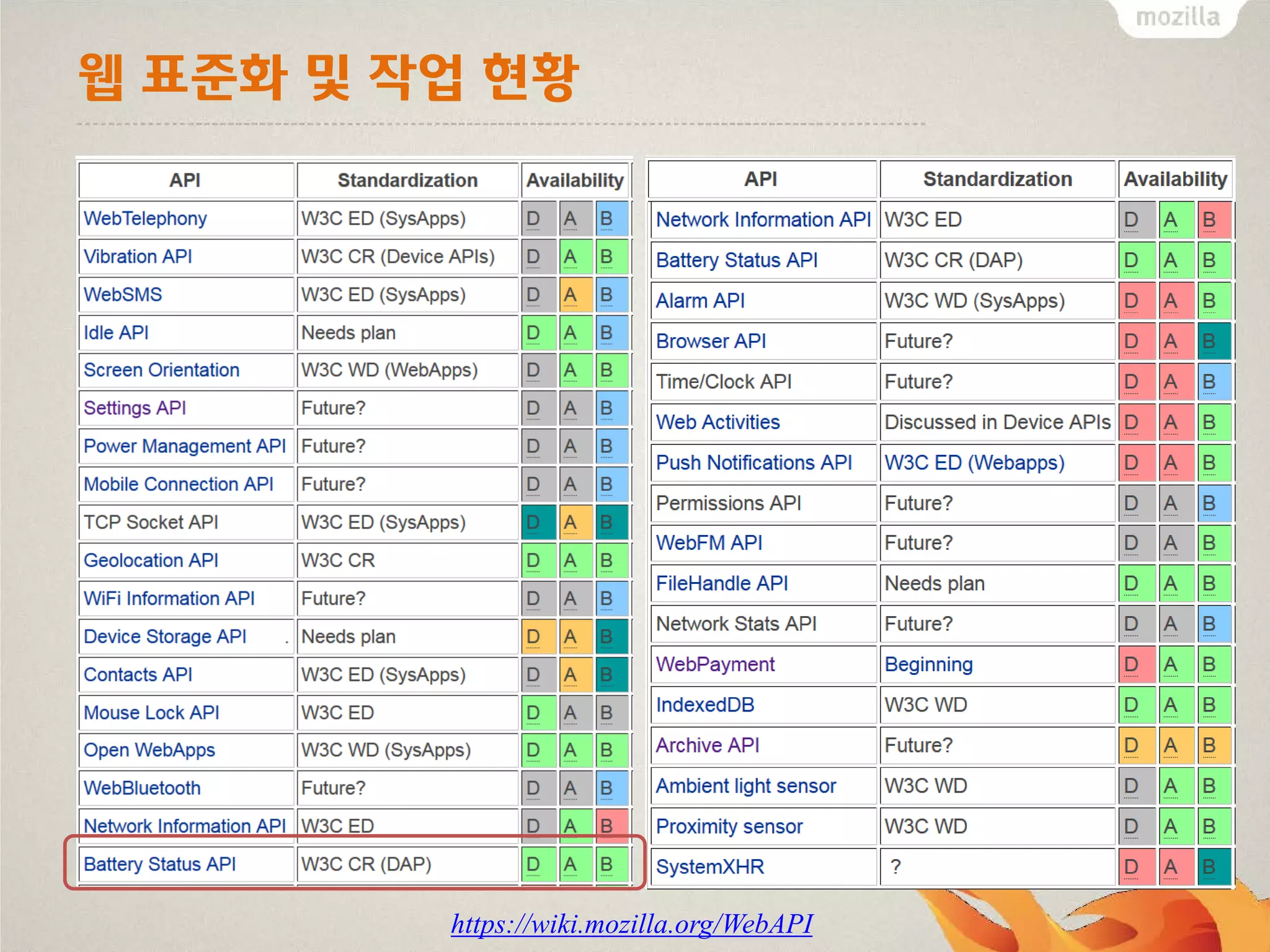 웹 표준화 및 작업 현황

https://wiki.mozilla.org/WebAPI

 