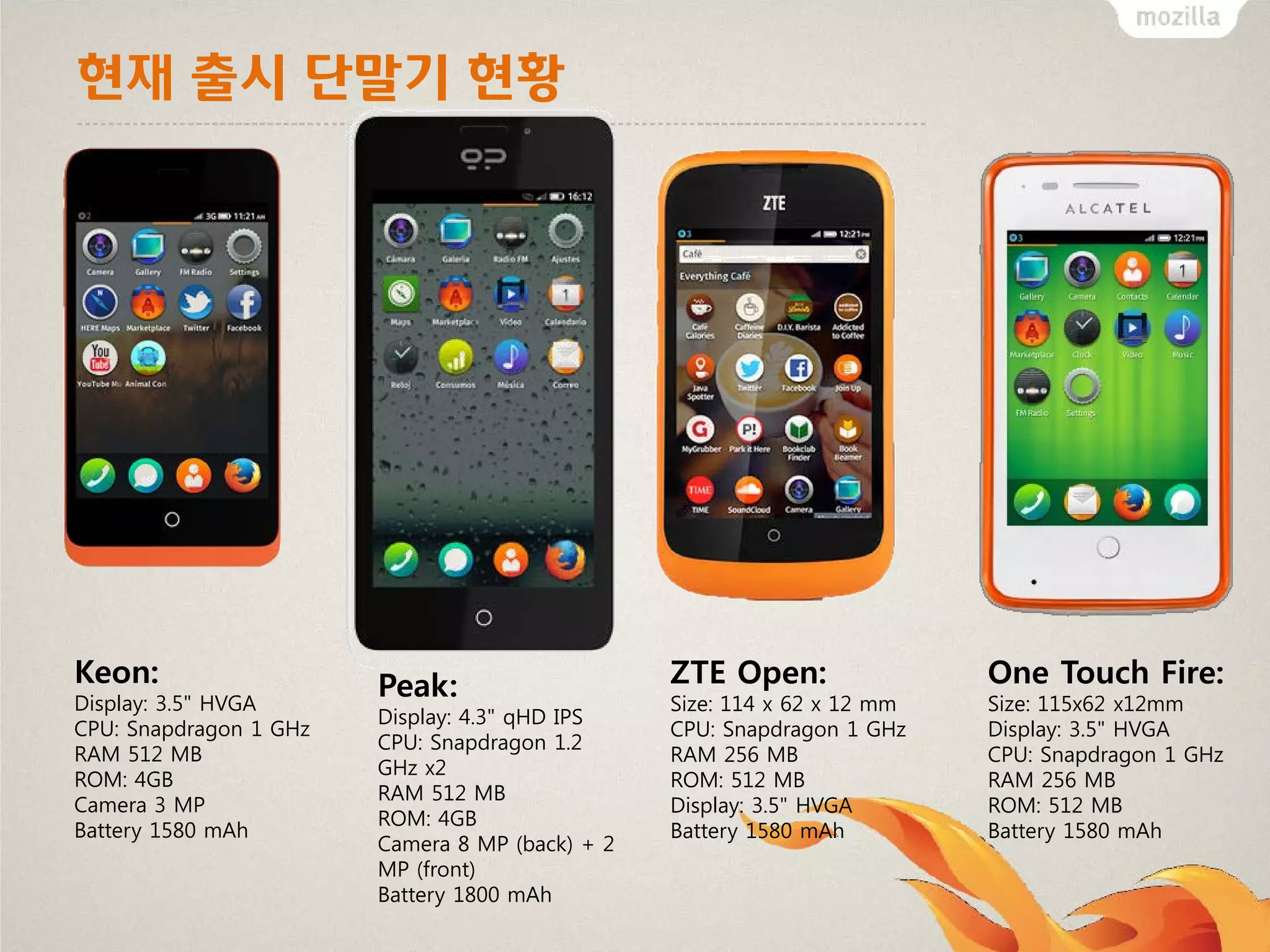 현재 출시 단말기 현황

Keon:
Display: 3.5" HVGA
CPU: Snapdragon 1 GHz
RAM 512 MB
ROM: 4GB
Camera 3 MP
Battery 1580 mAh

Peak:
Display: 4.3" qHD IPS
CPU: Snapdragon 1.2
GHz x2
RAM 512 MB
ROM: 4GB
Camera 8 MP (back) + 2
MP (front)
Battery 1800 mAh

ZTE Open:

One Touch Fire:

Size: 114 x 62 x 12 mm
CPU: Snapdragon 1 GHz
RAM 256 MB
ROM: 512 MB
Display: 3.5" HVGA
Battery 1580 mAh

Size: 115x62 x12mm
Display: 3.5" HVGA
CPU: Snapdragon 1 GHz
RAM 256 MB
ROM: 512 MB
Battery 1580 mAh

 
