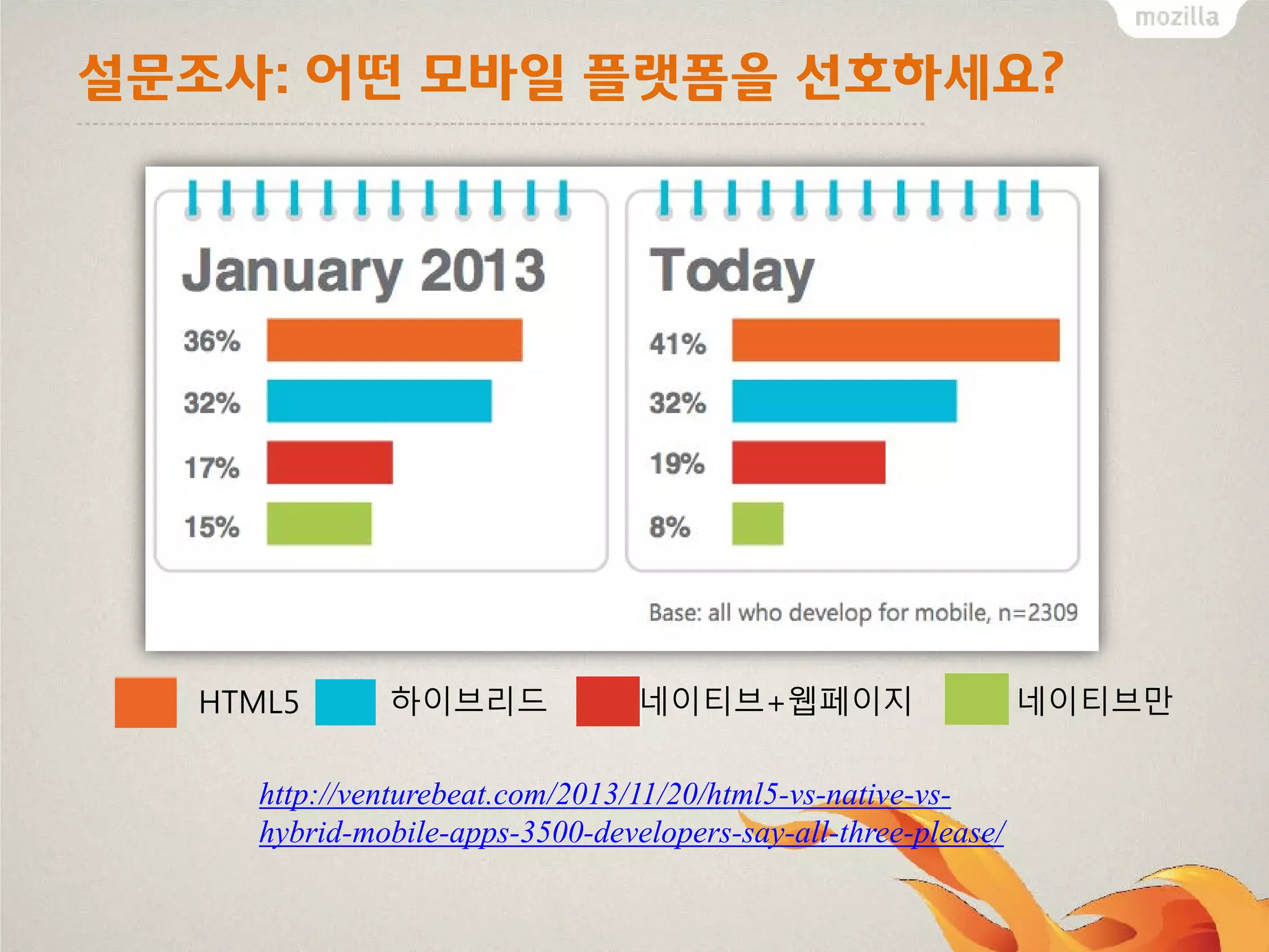 설문조사: 어떤 모바일 플랫폼을 선호하세요?

HTML5

하이브리드

네이티브+웹페이지

http://venturebeat.com/2013/11/20/html5-vs-native-vshybrid-mobile-apps-3500-developers-say-all-three-please/

네이티브만

 