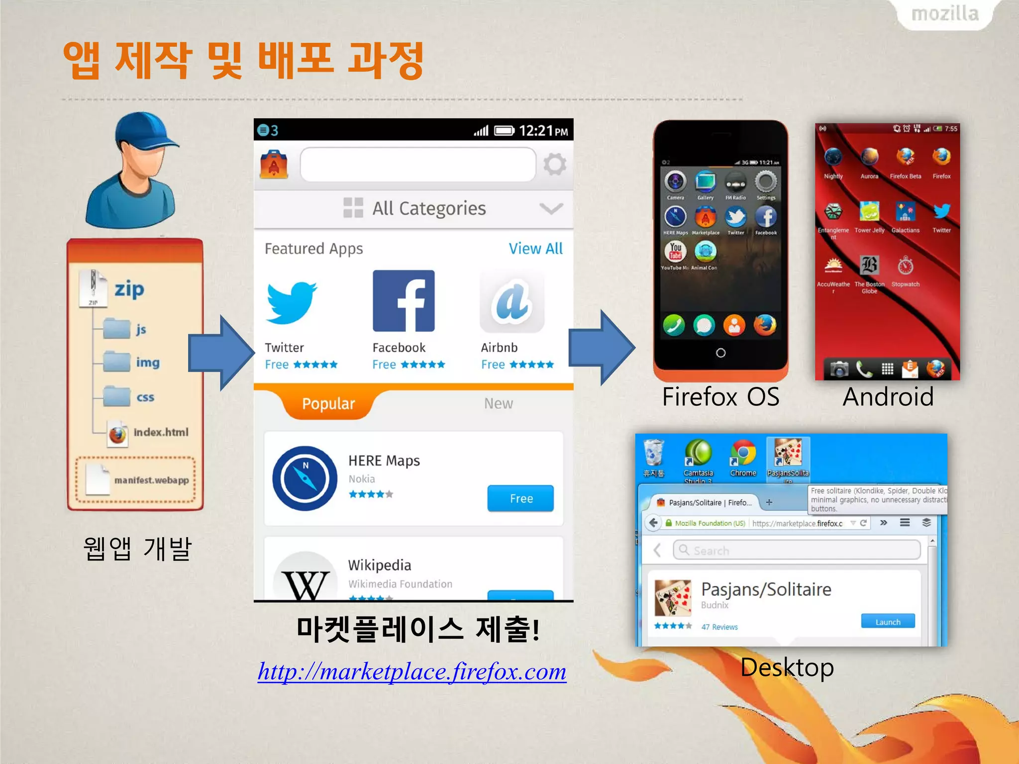 앱 제작 및 배포 과정

Firefox OS

웹앱 개발

마켓플레이스 제출!
http://marketplace.firefox.com

Desktop

Android

 