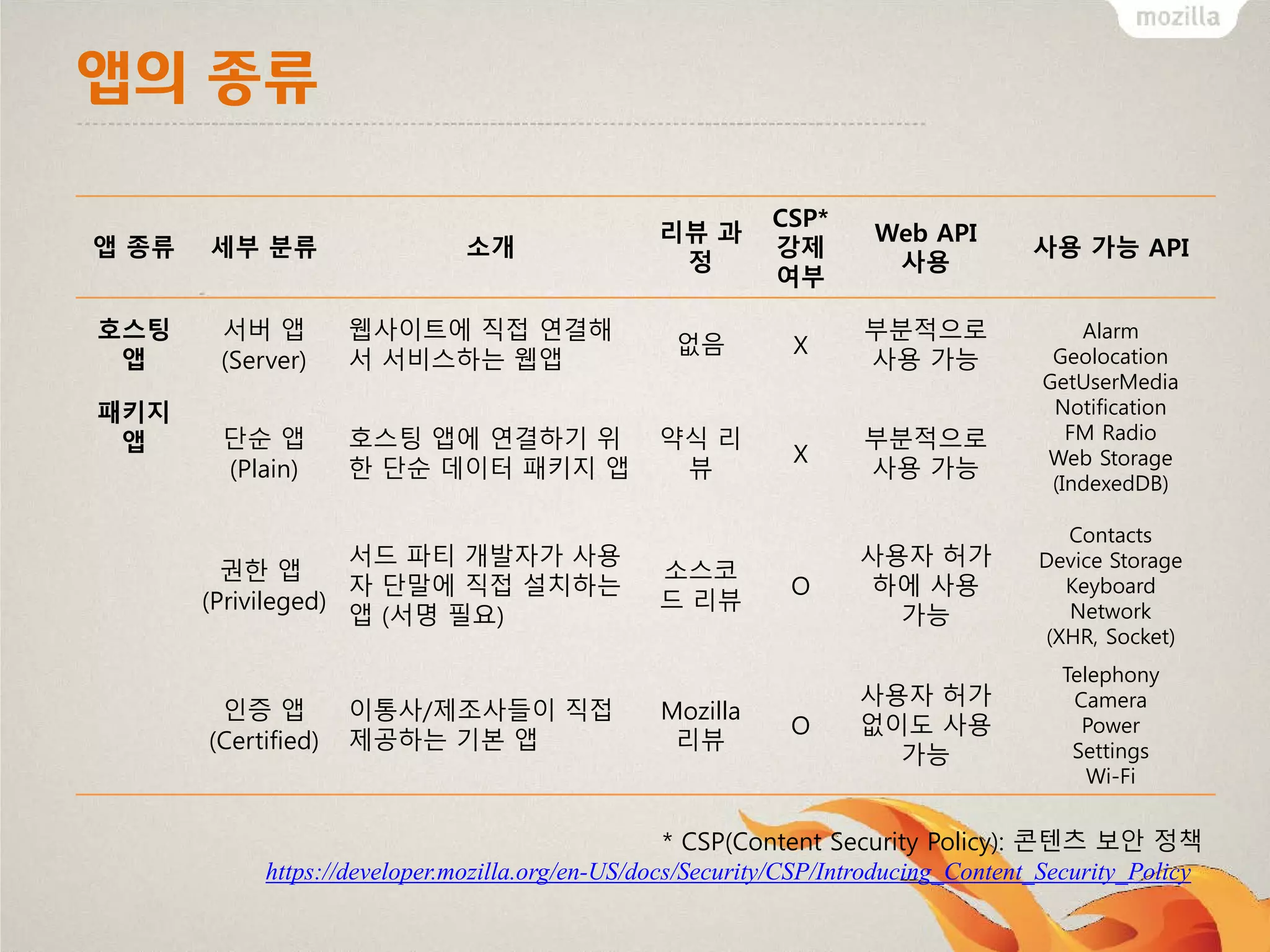앱의 종류
앱 종류

세부 분류

호스팅
앱

서버 앱
(Server)

웹사이트에 직접 연결해
서 서비스하는 웹앱

단순 앱
(Plain)

호스팅 앱에 연결하기 위
한 단순 데이터 패키지 앱

패키지
앱

소개

서드 파티 개발자가 사용
권한 앱
자 단말에 직접 설치하는
(Privileged)
앱 (서명 필요)

인증 앱
(Certified)

이통사/제조사들이 직접
제공하는 기본 앱

리뷰 과
정

CSP*
강제
여부

Web API
사용

없음

X

부분적으로
사용 가능

약식 리
뷰

X

부분적으로
사용 가능

소스코
드 리뷰

Mozilla
리뷰

사용 가능 API
Alarm
Geolocation
GetUserMedia
Notification
FM Radio
Web Storage
(IndexedDB)

O

사용자 허가
하에 사용
가능

Contacts
Device Storage
Keyboard
Network
(XHR, Socket)

O

사용자 허가
없이도 사용
가능

Telephony
Camera
Power
Settings
Wi-Fi

* CSP(Content Security Policy): 콘텐츠 보안 정책
https://developer.mozilla.org/en-US/docs/Security/CSP/Introducing_Content_Security_Policy

 