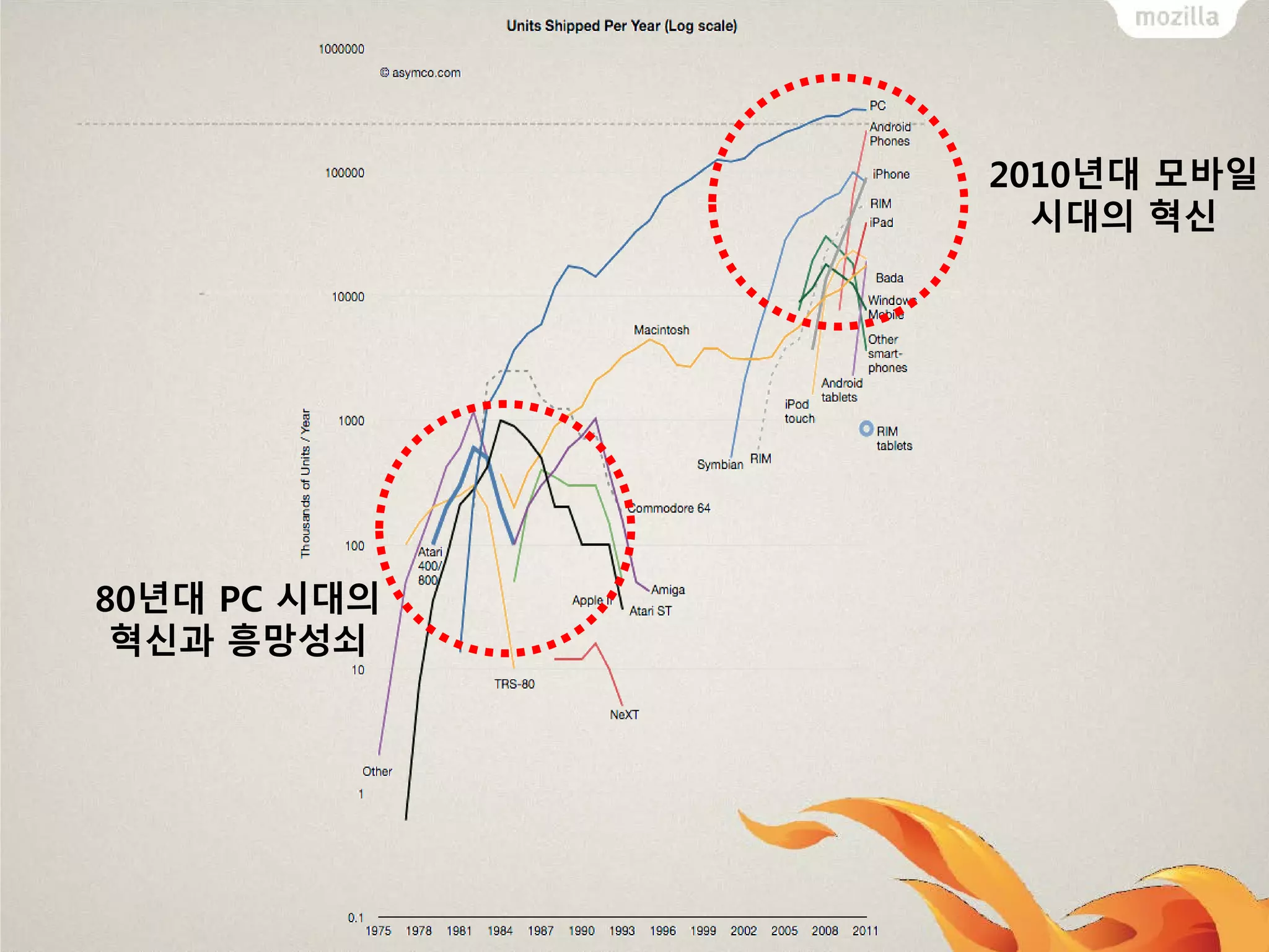 2010년대 모바일
시대의 혁신

80년대 PC 시대의
혁신과 흥망성쇠

 