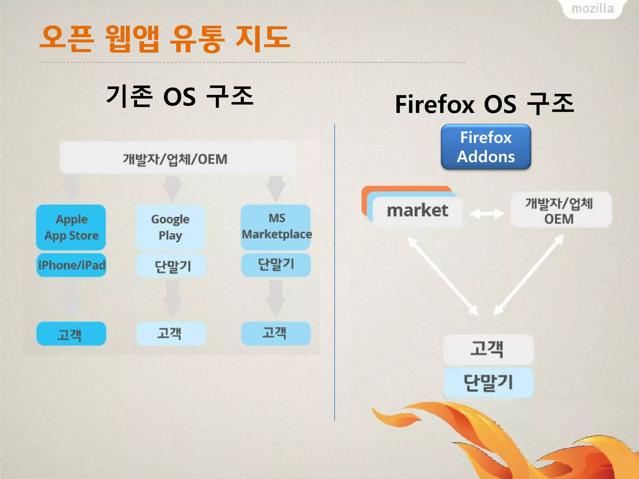 오픈 웹앱 유통 지도
기존 OS 구조

Firefox OS 구조
Firefox
Addons

 