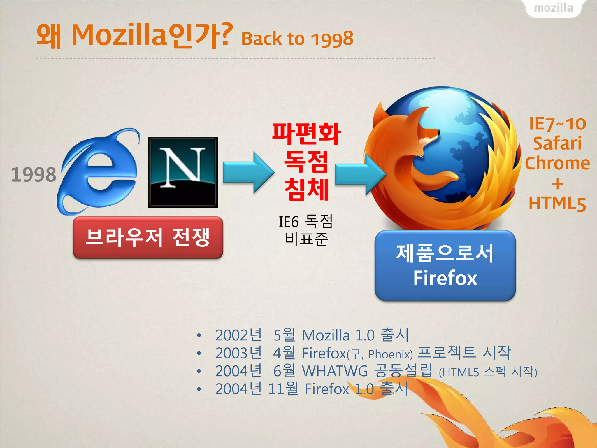 왜 Mozilla인가? Back to 1998
IE7~10
Safari
Chrome
+
HTML5

파편화
독점
침체

1998

IE6 독점
비표준

브라우저 전쟁

•
•
•
•

2002년
2003년
2004년
2004년

제품으로서
Firefox

5월 Mozilla 1.0 출시
4월 Firefox(구, Phoenix) 프로젝트 시작
6월 WHATWG 공동설립 (HTML5 스펙 시작)
11월 Firefox 1.0 출시

 