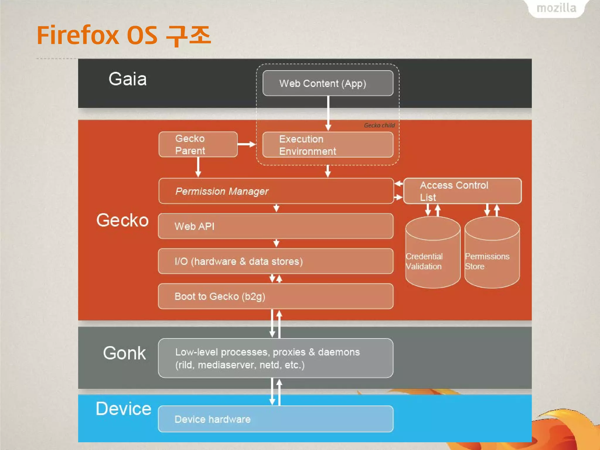 Firefox OS 구조

 