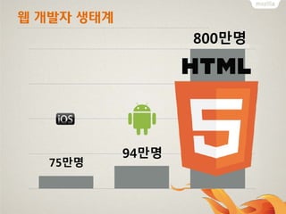 설문조사: 어떤 모바일 플랫폼을 선호하세요?

HTML5

하이브리드

네이티브+웹페이지

http://venturebeat.com/2013/11/20/html5-vs-native-vshybrid-mobile-apps-...