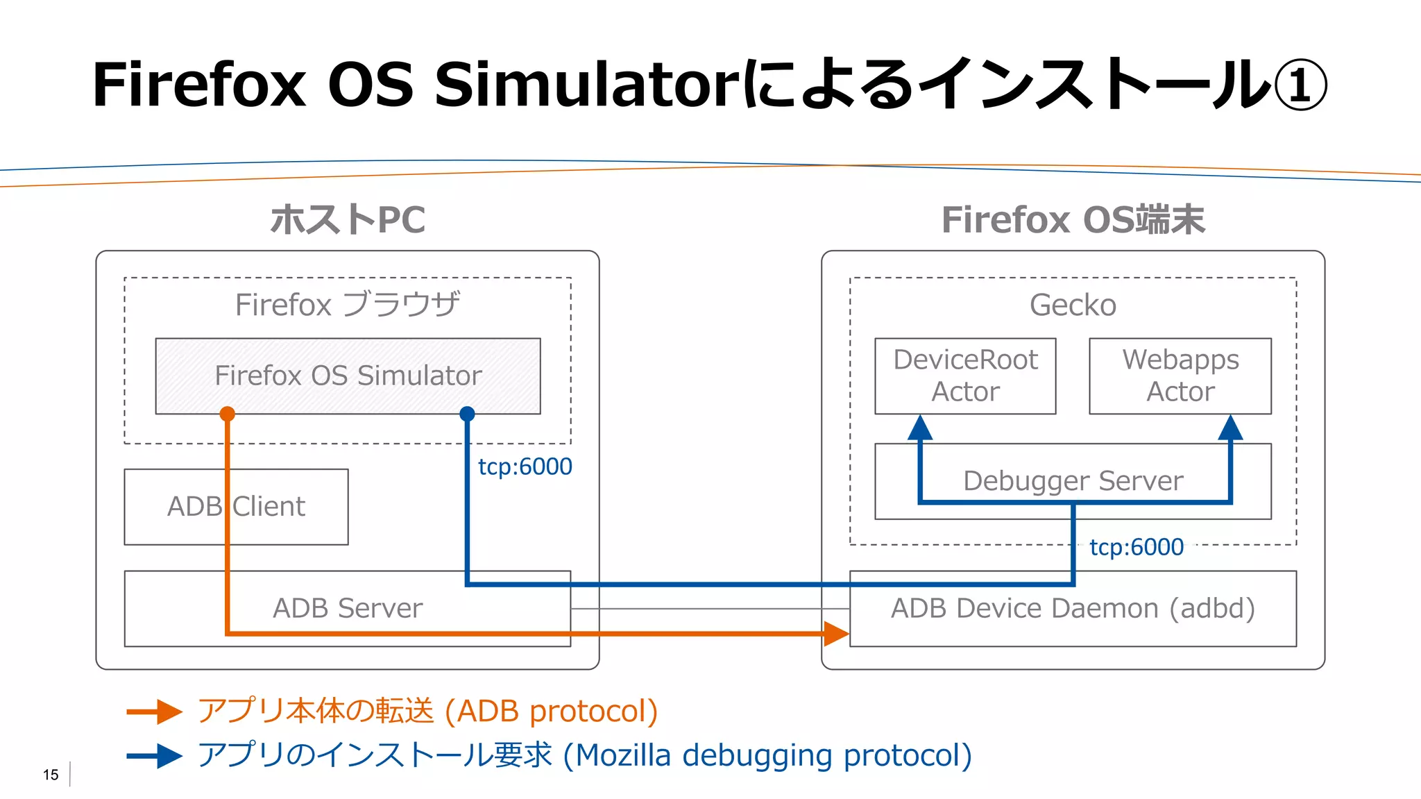 15
Firefox OS Simulatorによるインストール①
ホストPC Firefox OS端末
Firefox ブラウザ
Firefox OS Simulator
ADB Client
ADB Server
Gecko
ADB Device Daemon (adbd)
DeviceRoot
Actor
Webapps
Actor
Debugger Server
tcp:6000
tcp:6000
アプリ本体の転送 (ADB protocol)
アプリのインストール要求 (Mozilla debugging protocol)
 