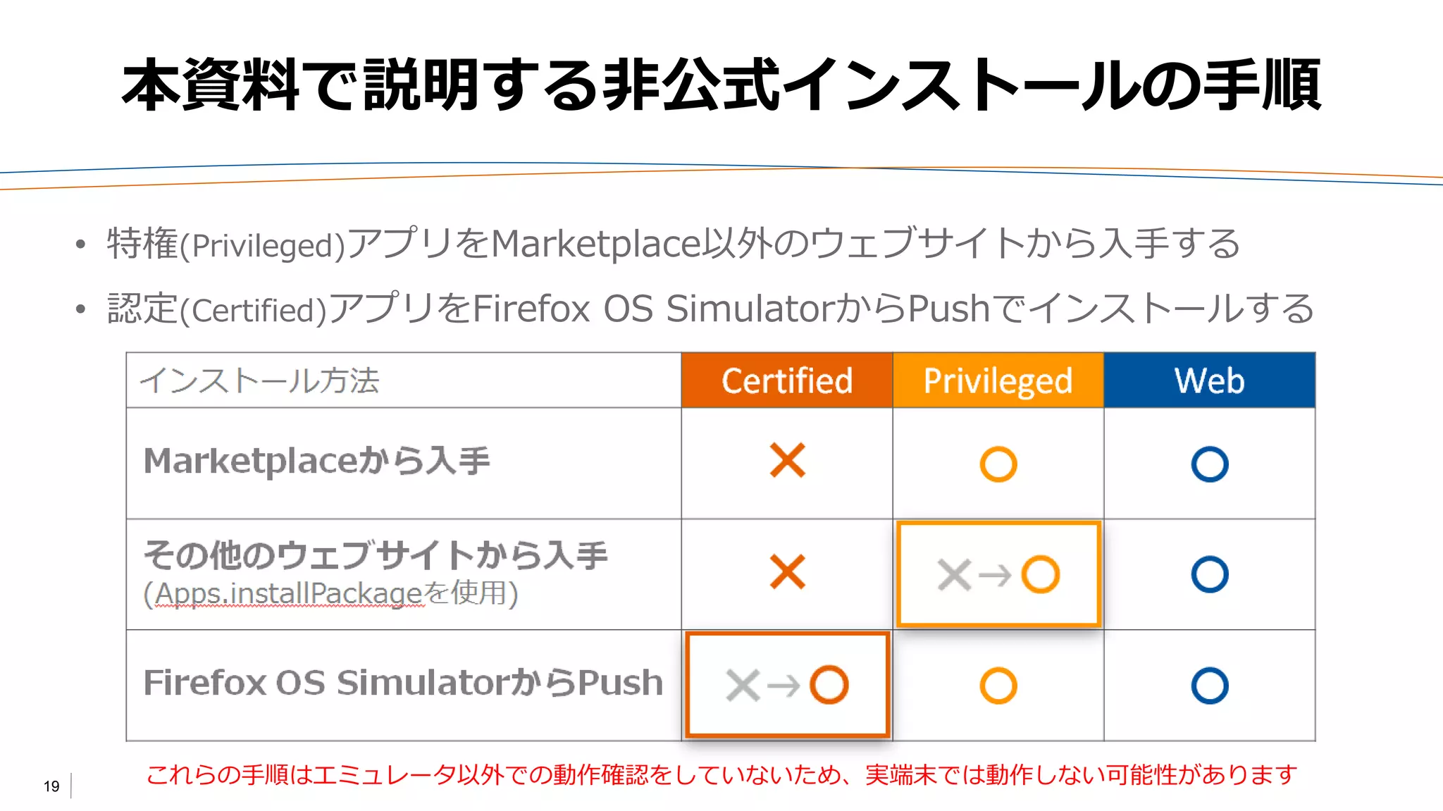 19
本資料で説明する非公式インストールの手順
• 特権(Privileged)アプリをMarketplace以外のウェブサイトから入手する
• 認定(Certified)アプリをFirefox OS SimulatorからPushでインストールする
これらの手順はエミュレータ以外での動作確認をしていないため、実端末では動作しない可能性があります
 