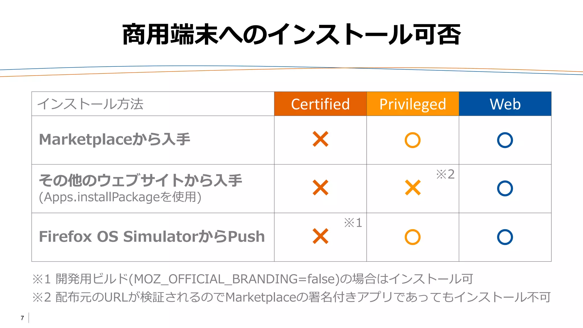 7
インストール方法 Certified Privileged Web
Marketplaceから入手 ×
その他のウェブサイトから入手
(Apps.installPackageを使用) × ×
Firefox OS SimulatorからPush ×
商用端末へのインストール可否
※1 開発用ビルド(MOZ_OFFICIAL_BRANDING=false)の場合はインストール可
※2 配布元のURLが検証されるのでMarketplaceの署名付きアプリであってもインストール不可
※1
※2
 