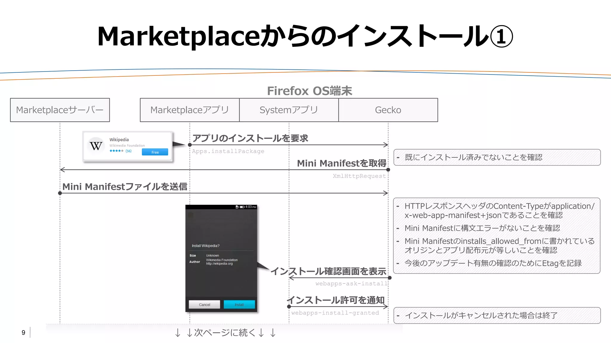 9
Marketplaceからのインストール①
Firefox OS端末
Marketplaceサーバー Marketplaceアプリ GeckoSystemアプリ
アプリのインストールを要求
Apps.installPackage
Mini Manifestを取得
XmlHttpRequest
Mini Manifestファイルを送信
インストール確認画面を表示
webapps-ask-install
インストール許可を通知
webapps-install-granted
⁃ 既にインストール済みでないことを確認
⁃ HTTPレスポンスヘッダのContent-Typeがapplication/
x-web-app-manifest+jsonであることを確認
⁃ Mini Manifestに構文エラーがないことを確認
⁃ Mini Manifestのinstalls_allowed_fromに書かれている
オリジンとアプリ配布元が等しいことを確認
⁃ 今後のアップデート有無の確認のためにEtagを記録
↓ ↓次ページに続く↓ ↓
⁃ インストールがキャンセルされた場合は終了
 
