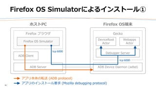 Firefox OS パッケージ型アプリ インストールの仕組みを調べてみた