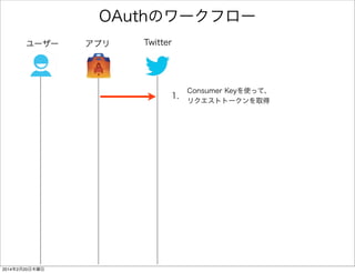 アプリ名 
アプリの説明 
サイトURL 
持ってなければhttp://example.comとでも 
（空白でOK） 
チェック 
確定 
アプリ情報を入力 
規約を読んで 
 