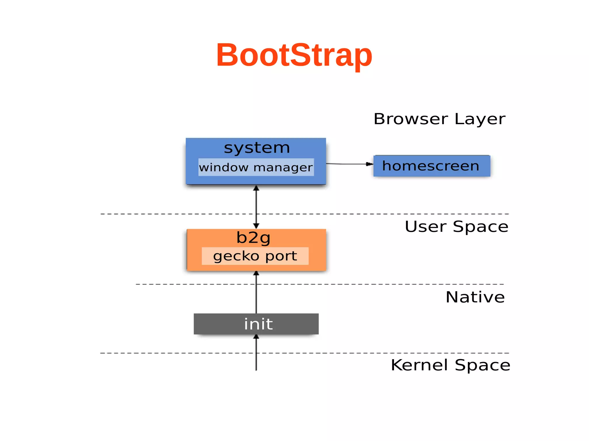 BootStrap 
 