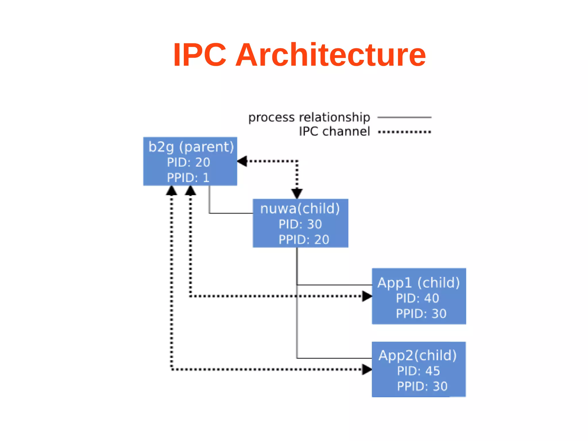 IPC Architecture 
 