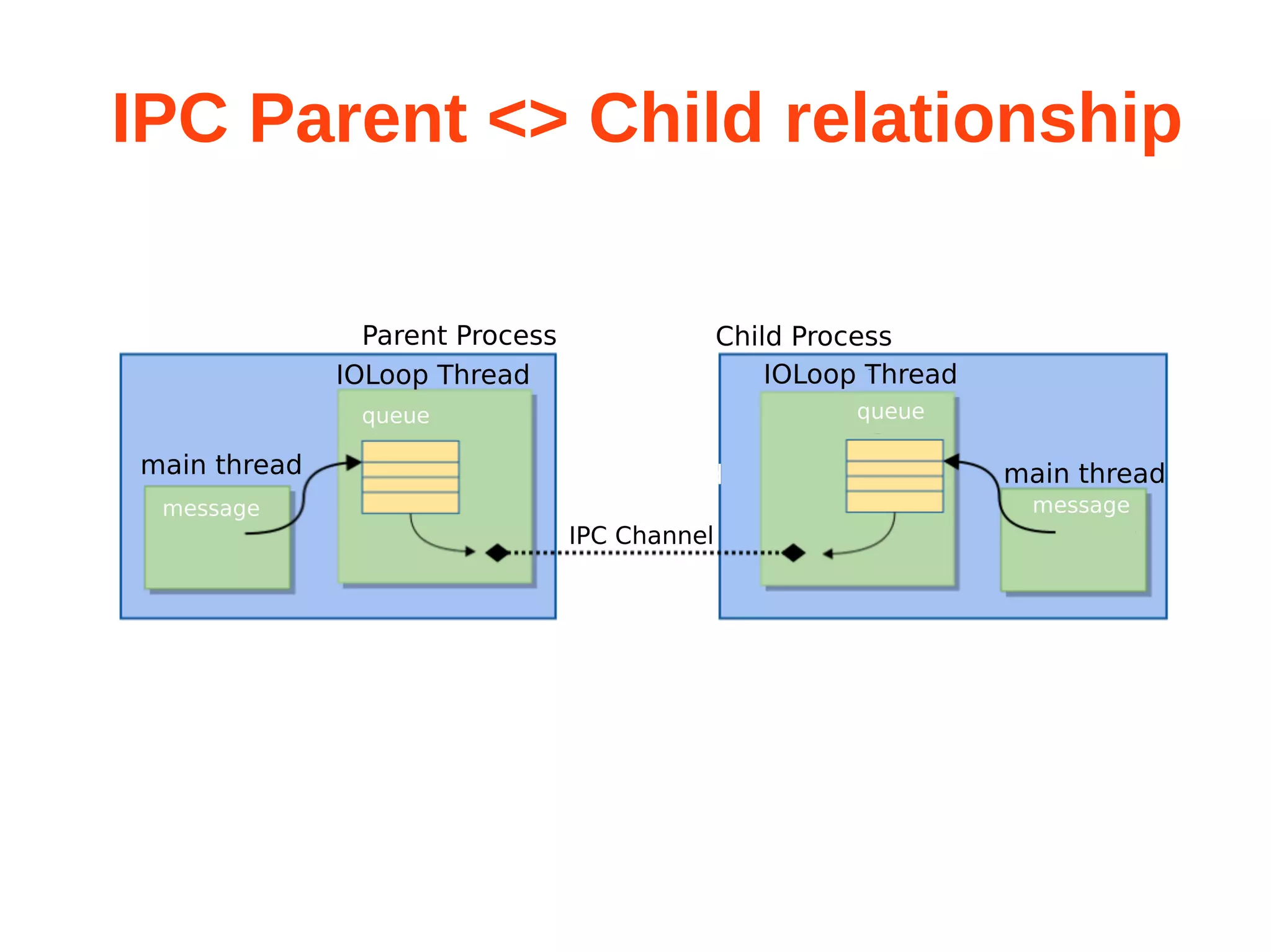 IPC Parent <> Child relationship 
 