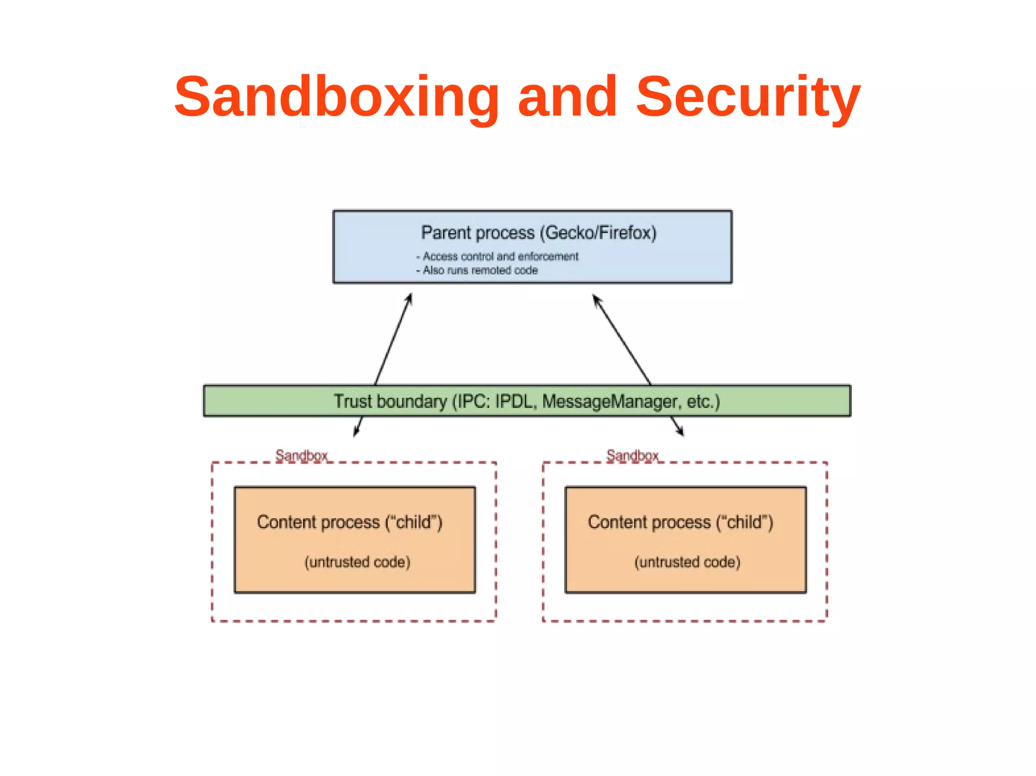 Sandboxing and Security 
 