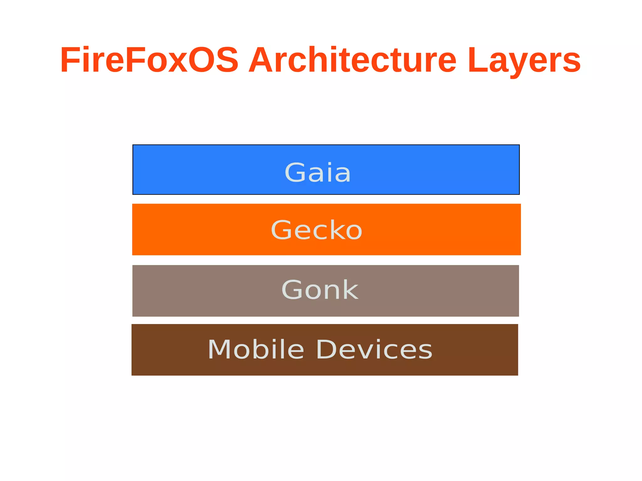 FireFoxOS Architecture Layers 
 