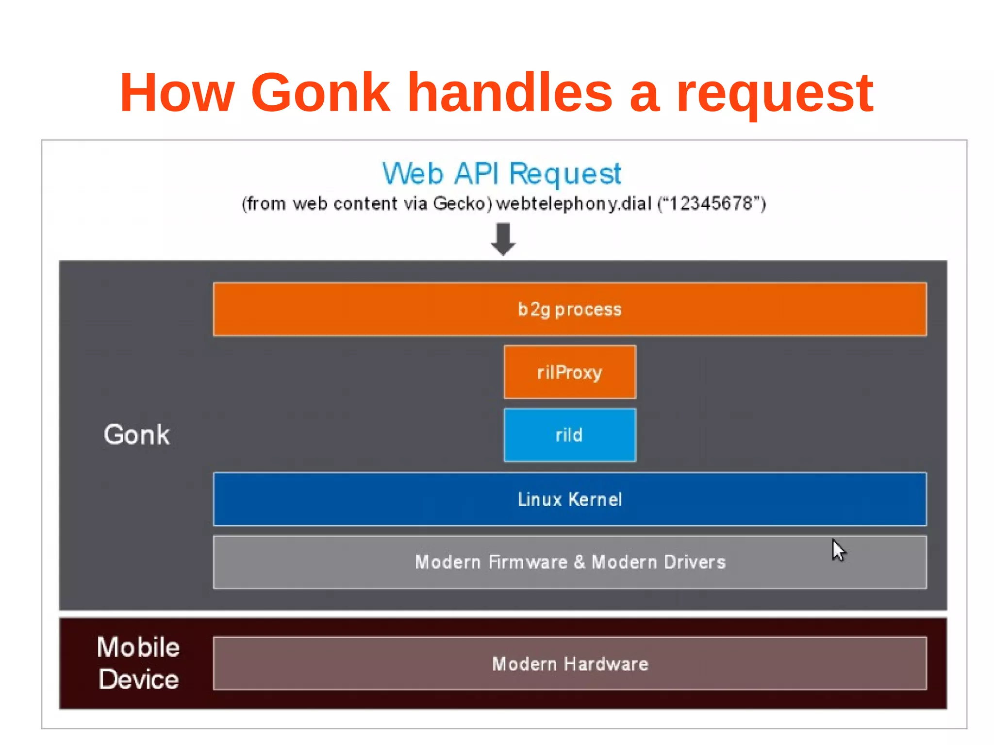 How Gonk handles a request 
 