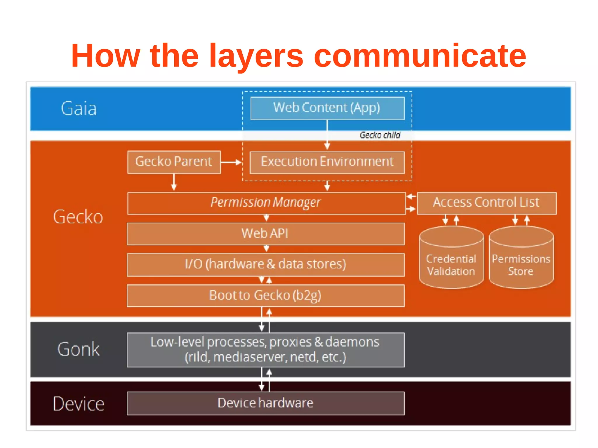 How the layers communicate 
 
