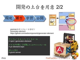 開発の土台を用意 2/2 
環境境雛型型学学習公公開
yeomanのテンプレートを使う 
Generator-element 
https://github.com/webcomponents/generator-element 
テンプレートエンジンインストール 
# npm I generator-element 
フォルダ移動して展開(こちらはサブジェネレータ) 
# yo element:repo 
試しに実行 
# grunt server 
#fxos FireFoxOSコードリーティング 
 