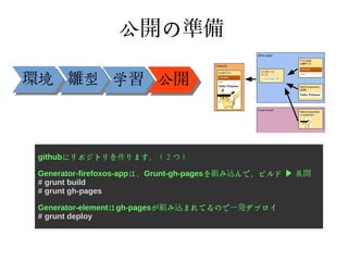 公開の準備 
環境境雛型型学学習公公開
githubにリポジトリを作ります。（２つ） 
Generator-firefoxos-appは、Grunt-gh-pagesを組み込んで、ビルド ▶︎ 展開 
# grunt build 
# grunt gh-pages 
Generator-elementはgh-pagesが組み込まれてるので一発デプロイ 
# grunt deploy 
 