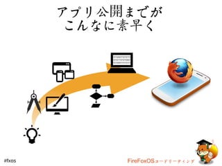 アプリ公開までが 
こんなに素早く 
#fxos FireFoxOSコードリーティング 
 