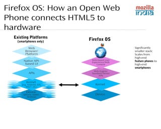 Firefox OS: How an Open Web 
Phone connects HTML5 to 
hardware 
Web 
Browser/ 
Platform 
Native API-based 
UI 
APIs 
Kernel 
(e.g. Android, iOS, 
Win7, etc.) 
Device 
(phone, tablet, 
desktop) 
Web-based User 
Experience/Web 
Content 
Web Engine/ 
Standard Device 
APIs 
Kernel 
Device 
Existing Platforms 
(smartphones only) Firefox OS 
Significantly 
smaller stack: 
Scales from 
high-end 
feature phones to 
high-end 
smartphones } 
 