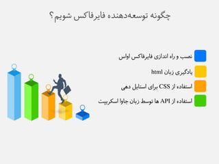 چگويه توطع هده ذًه فایزفاکض ػوین؟ 
يصب و راه ايذاسی فایزفاکض اواص 
یادگیزی سباو html 
اطتفاده اس CSS بزای اطتایل دهی 
اطتفاده اس API ها توطط سباو جاوا اطکزیپت 
 